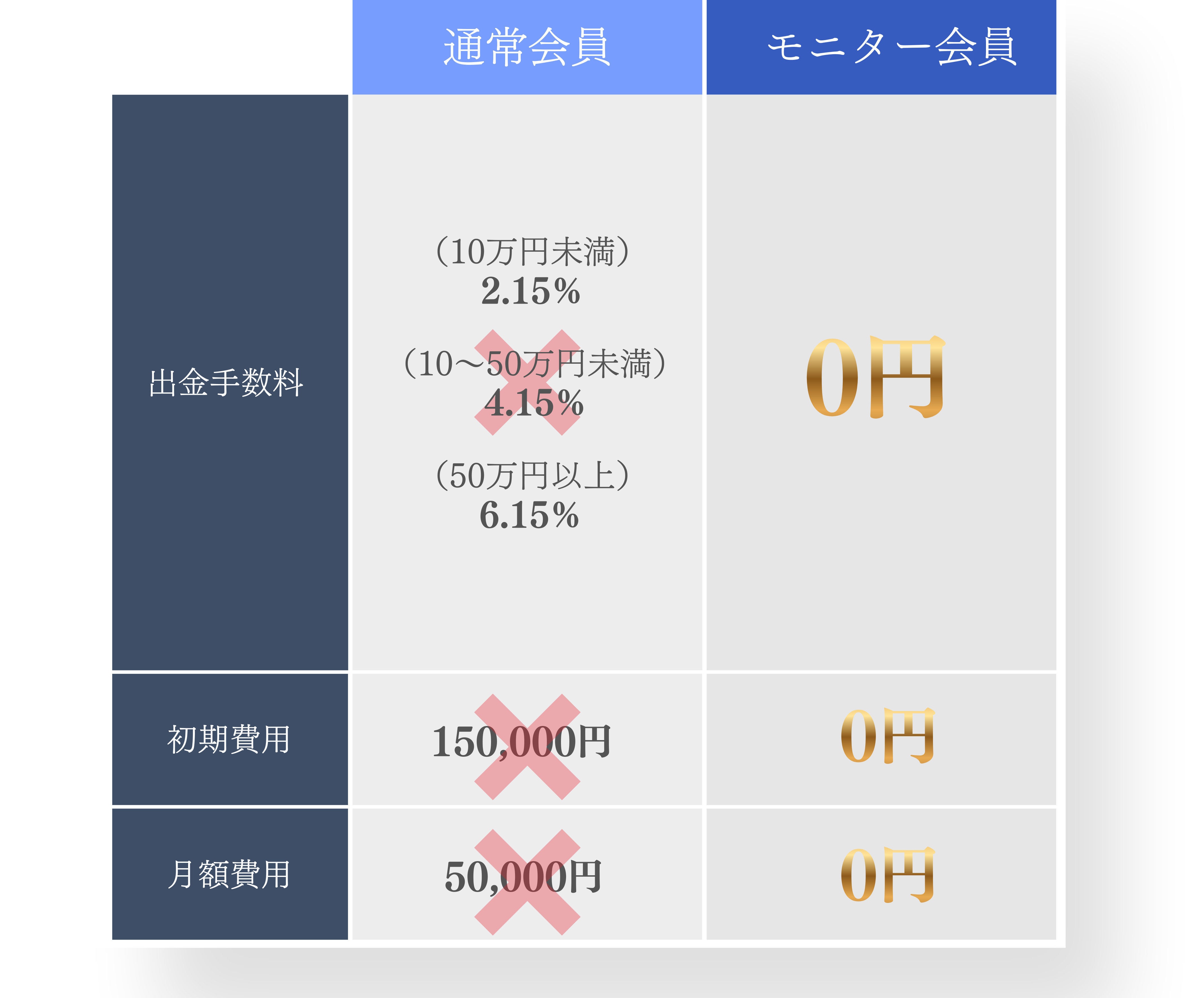 通常会員 - モニター会員 - 出金手数料 - 初期費用 - 月額費用